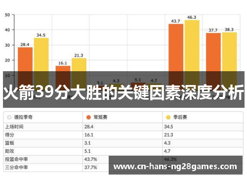 火箭39分大胜的关键因素深度分析